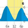Woodbury Creek tide chart for Wednesday, April 6, 2022
