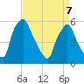 Woodbury Creek tide chart for Thursday, April 7, 2022