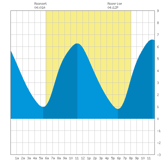 Woodbury Creek tide chart for Thursday, May 12, 2022