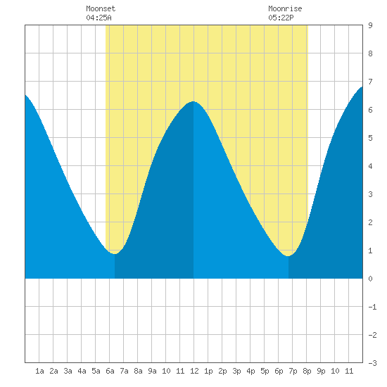 Woodbury Creek tide chart for Friday, May 13, 2022