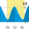 Woodbury Creek tide chart for Friday, May 13, 2022