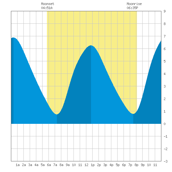 Woodbury Creek tide chart for Saturday, May 14, 2022