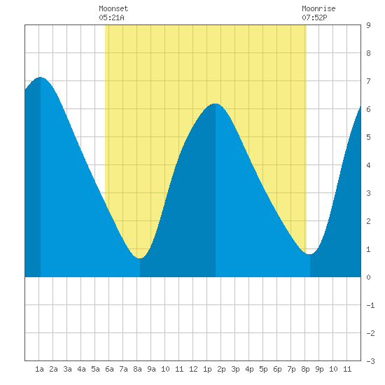 Woodbury Creek tide chart for Sunday, May 15, 2022