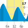 Woodbury Creek tide chart for Tuesday, May 17, 2022