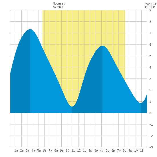 Woodbury Creek tide chart for Wednesday, May 18, 2022