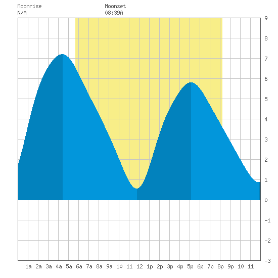 Woodbury Creek tide chart for Thursday, May 19, 2022