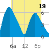 Woodbury Creek tide chart for Thursday, May 19, 2022