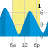 Woodbury Creek tide chart for Sunday, May 1, 2022