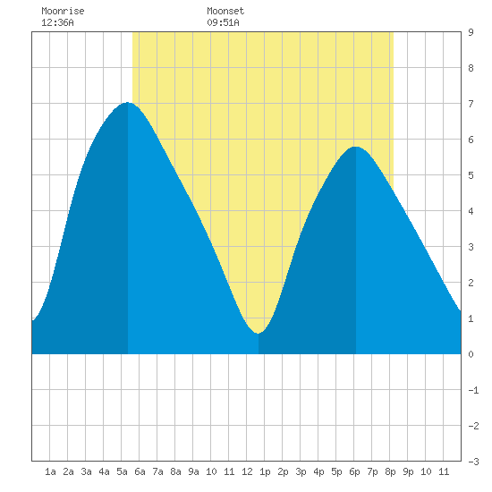 Woodbury Creek tide chart for Friday, May 20, 2022