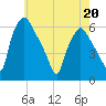 Woodbury Creek tide chart for Friday, May 20, 2022