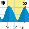 Woodbury Creek tide chart for Sunday, May 22, 2022