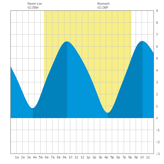 Woodbury Creek tide chart for Tuesday, May 24, 2022