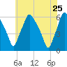 Woodbury Creek tide chart for Wednesday, May 25, 2022