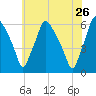 Woodbury Creek tide chart for Thursday, May 26, 2022