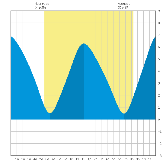Woodbury Creek tide chart for Friday, May 27, 2022