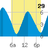 Woodbury Creek tide chart for Sunday, May 29, 2022