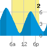 Woodbury Creek tide chart for Monday, May 2, 2022