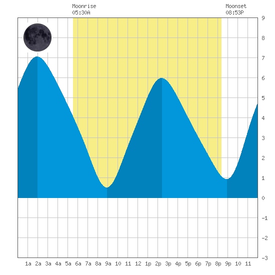 Woodbury Creek tide chart for Monday, May 30, 2022