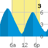 Woodbury Creek tide chart for Tuesday, May 3, 2022