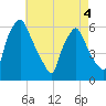 Woodbury Creek tide chart for Wednesday, May 4, 2022