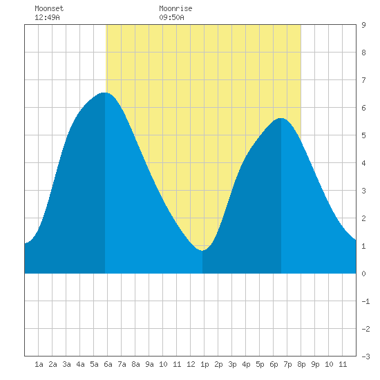 Woodbury Creek tide chart for Friday, May 6, 2022