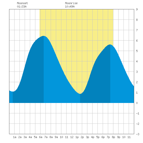 Woodbury Creek tide chart for Saturday, May 7, 2022