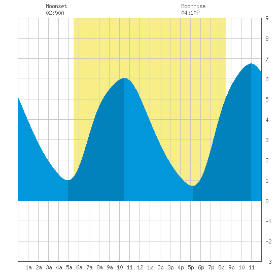 Woodbury Creek tide chart for Friday, June 10, 2022