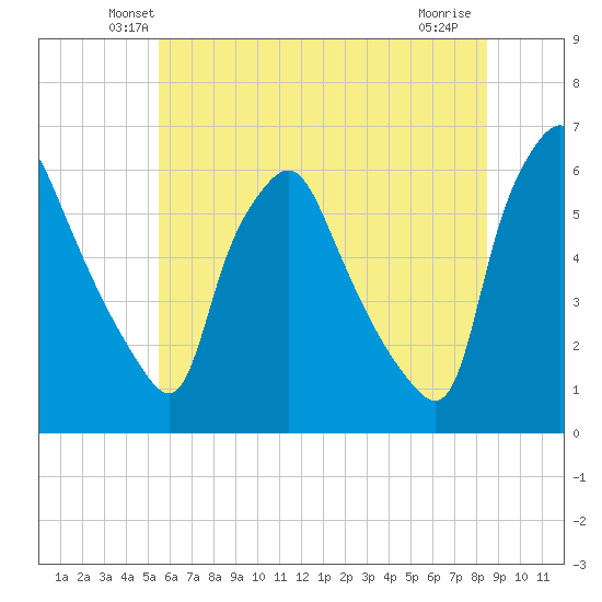 Woodbury Creek tide chart for Saturday, June 11, 2022
