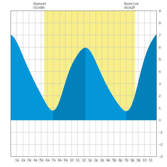 Woodbury Creek tide chart for Sunday, June 12, 2022