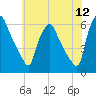 Woodbury Creek tide chart for Sunday, June 12, 2022