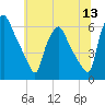 Woodbury Creek tide chart for Monday, June 13, 2022