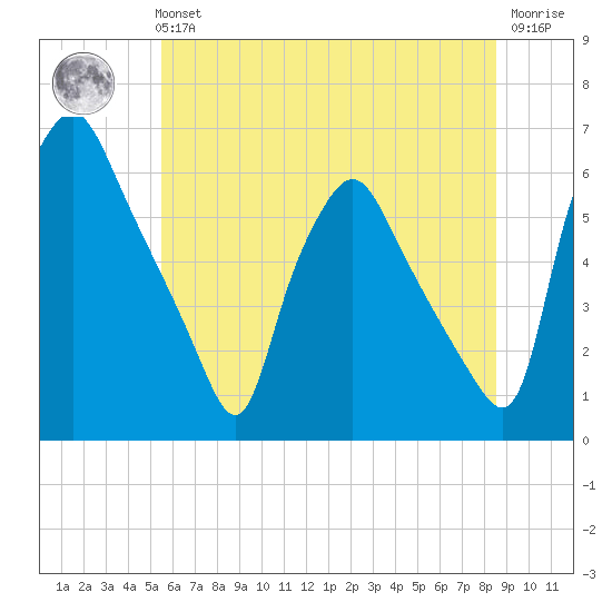 Woodbury Creek tide chart for Tuesday, June 14, 2022