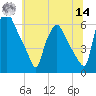 Woodbury Creek tide chart for Tuesday, June 14, 2022