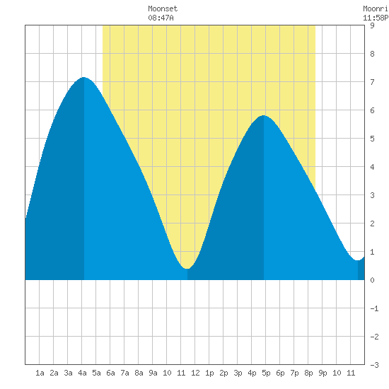 Woodbury Creek tide chart for Friday, June 17, 2022