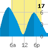 Woodbury Creek tide chart for Friday, June 17, 2022