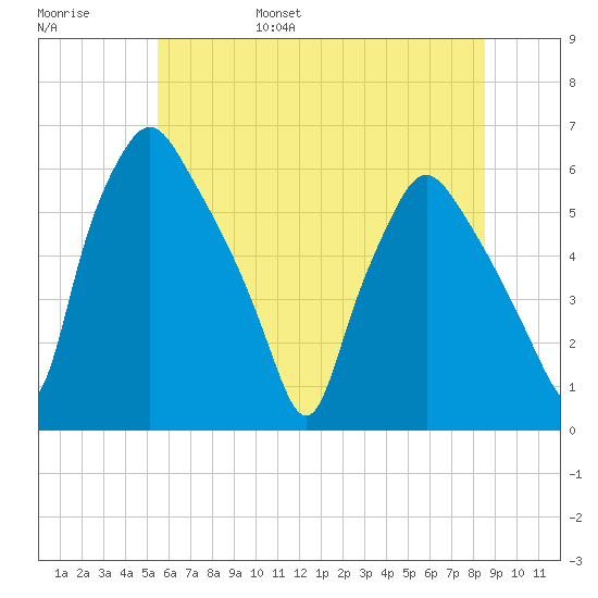 Woodbury Creek tide chart for Saturday, June 18, 2022