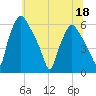 Woodbury Creek tide chart for Saturday, June 18, 2022