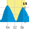 Woodbury Creek tide chart for Sunday, June 19, 2022