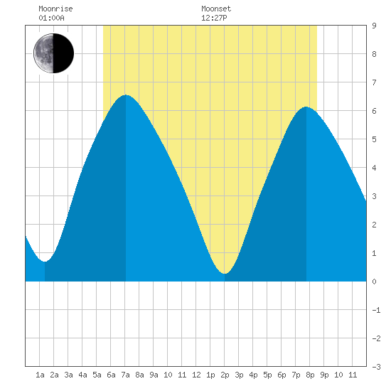 Woodbury Creek tide chart for Monday, June 20, 2022