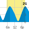 Woodbury Creek tide chart for Tuesday, June 21, 2022