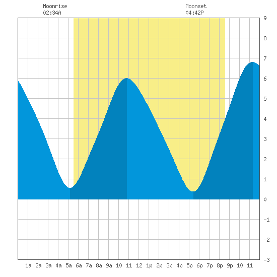 Woodbury Creek tide chart for Friday, June 24, 2022