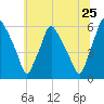 Woodbury Creek tide chart for Saturday, June 25, 2022