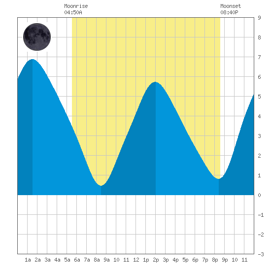 Woodbury Creek tide chart for Tuesday, June 28, 2022