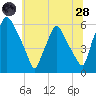 Woodbury Creek tide chart for Tuesday, June 28, 2022