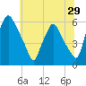 Woodbury Creek tide chart for Wednesday, June 29, 2022