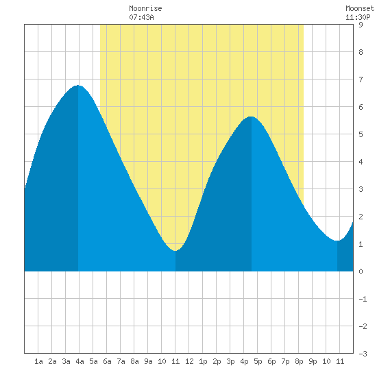Woodbury Creek tide chart for Thursday, June 2, 2022