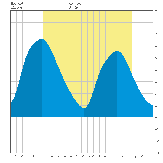 Woodbury Creek tide chart for Saturday, June 4, 2022