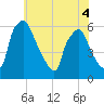 Woodbury Creek tide chart for Saturday, June 4, 2022