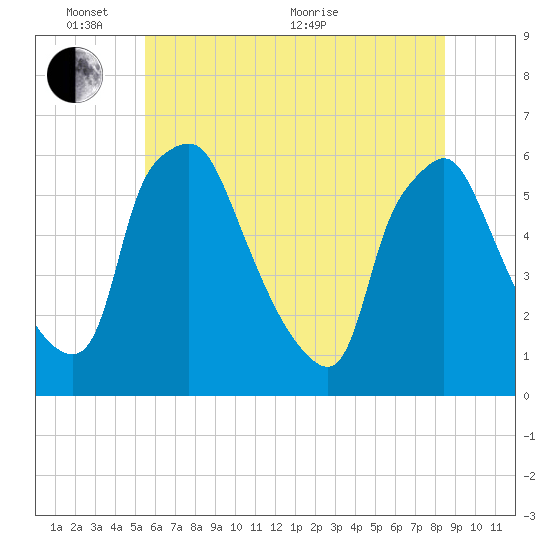 Woodbury Creek tide chart for Tuesday, June 7, 2022