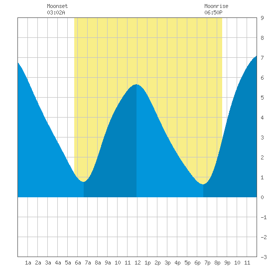 Woodbury Creek tide chart for Monday, July 11, 2022